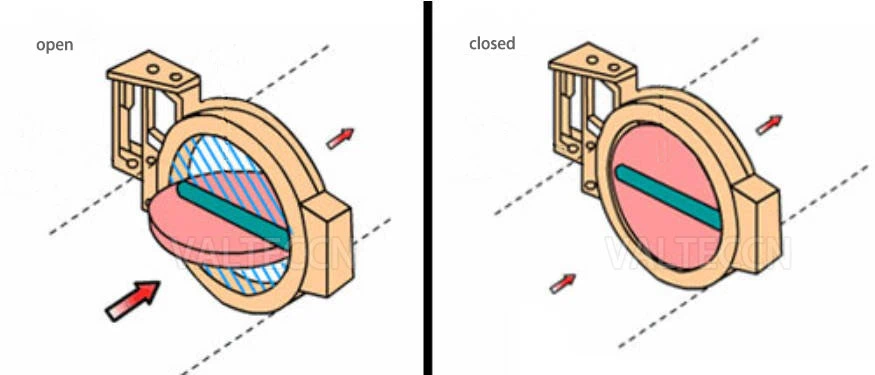 Illustration showing the quarter-turn operation of a butterfly valve.