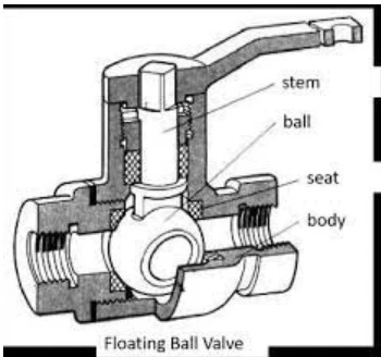 Exploded view of a floating ball valve