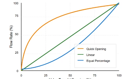 The Ultimate Guide to Valve Cv Curve & KV