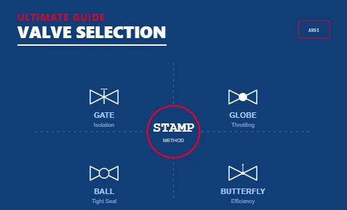 Valve Selection Guide: Ball, Gate, Knife Gate, Globe, or Butterfly?