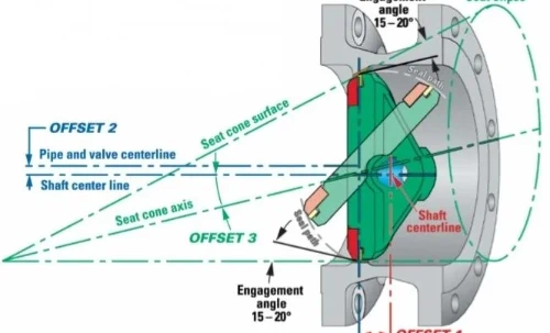 Double Offset vs Triple Offset Butterfly Valve